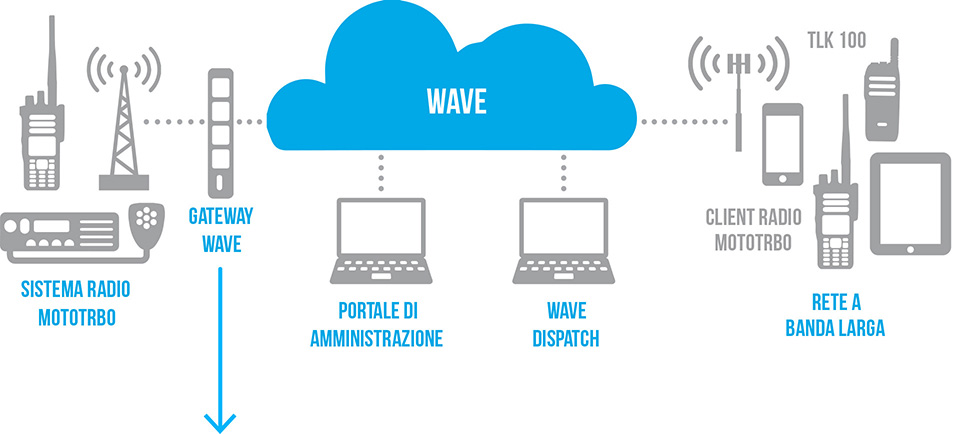 Ultimi aggiornamenti sull’interoperabilità tra LMR e WAVE PTX