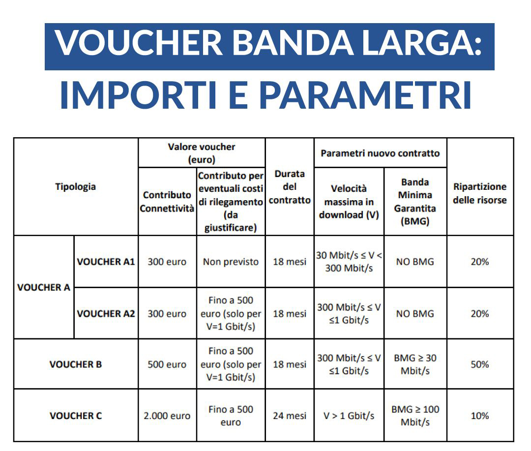 Voucher Banda larga per aziende, la tabella