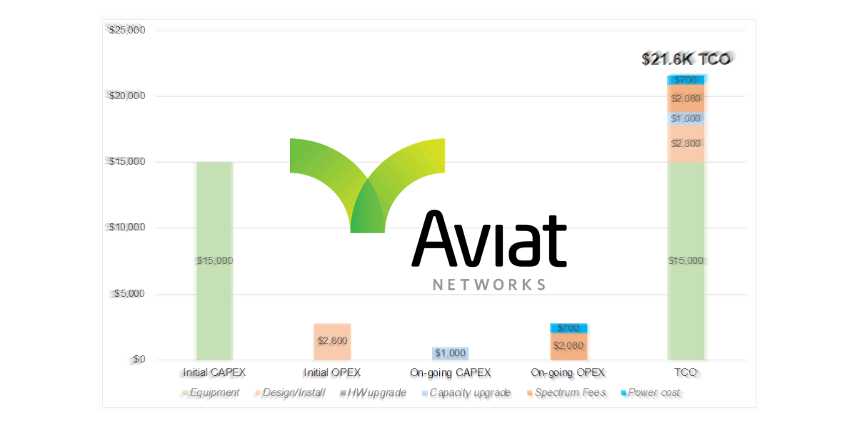 Come ridurre il TCO dei tuoi Wireless Backhaul con Aviat Networks