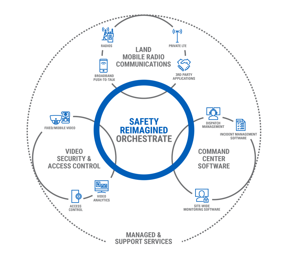 Orchestrate Safety reimagined, schema dell'ecosistema tecnologico gestito